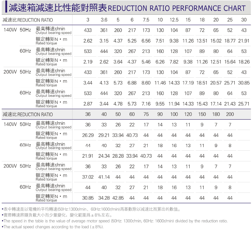 140-200W微型交流电机减速箱减速比性能对照表