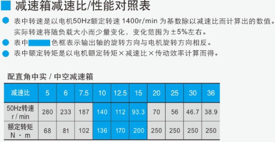 2200W永磁变频同步电机减速箱减速比与性能对照表