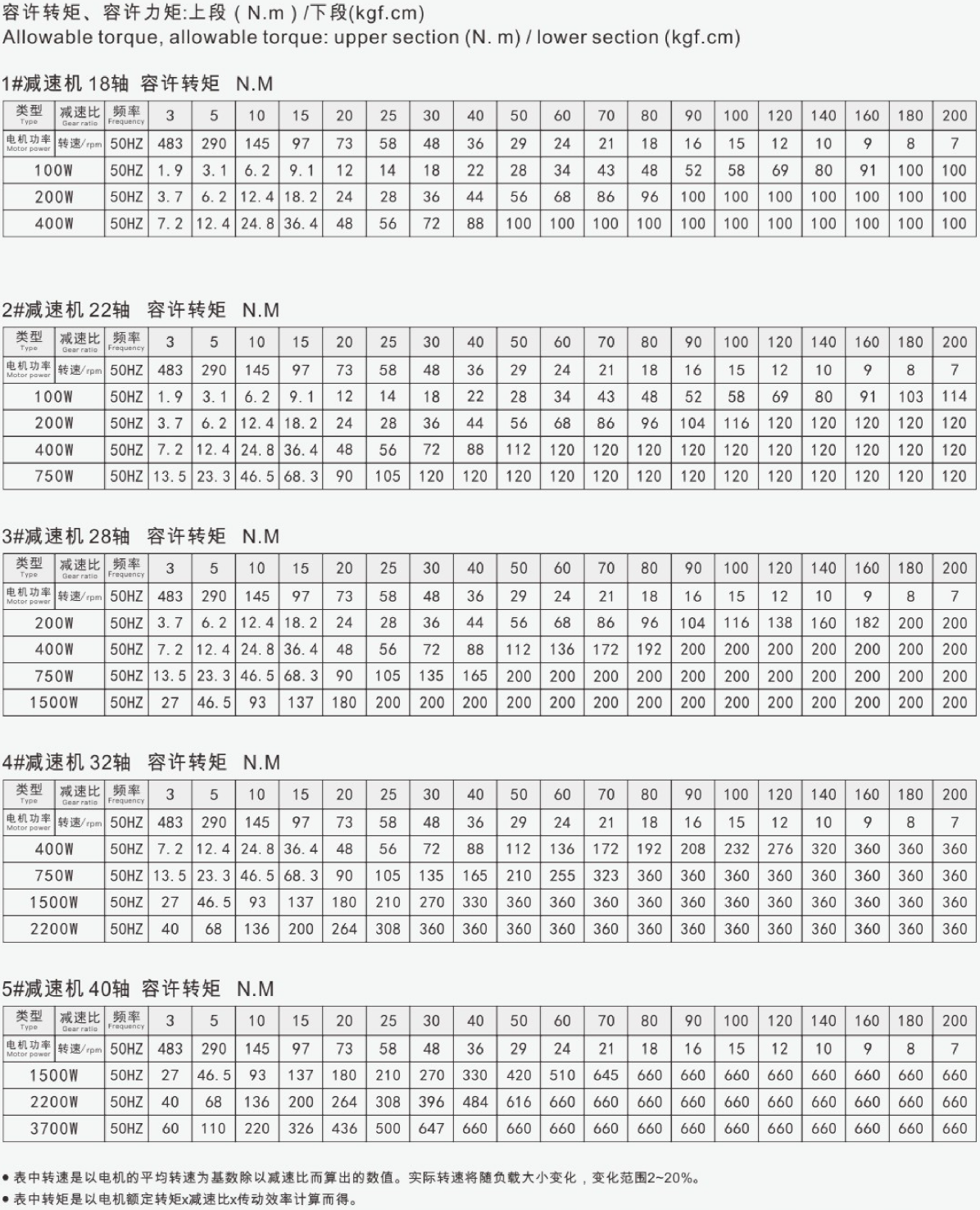 小型齿轮减速电机容许转矩、力矩表